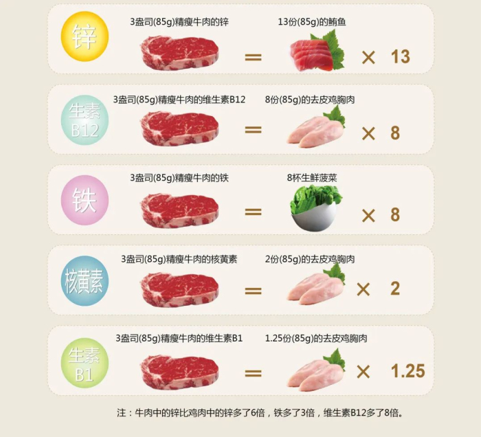 精瘦牛肉的營養(yǎng)