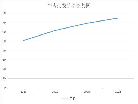 牛肉批發(fā)價(jià)格漲勢圖