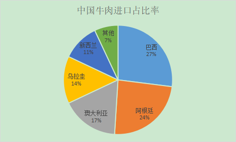 中國牛肉進(jìn)口占比率