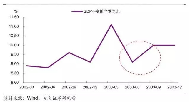 GDP變化