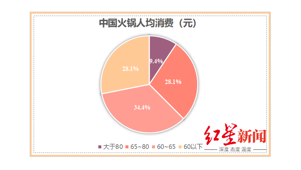 海之隆談海底撈帶給火鍋人的思考（二）：怎么合適的漲價(jià)？