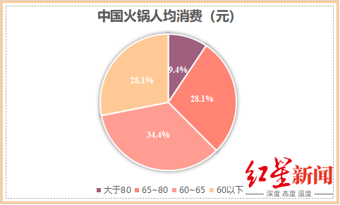 中國火鍋人均消費（網(wǎng)圖）