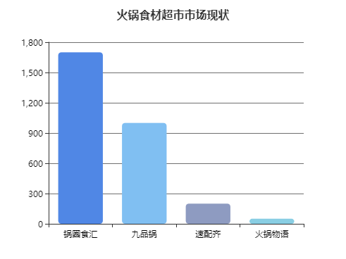 火鍋食材超市市場(chǎng)現(xiàn)狀