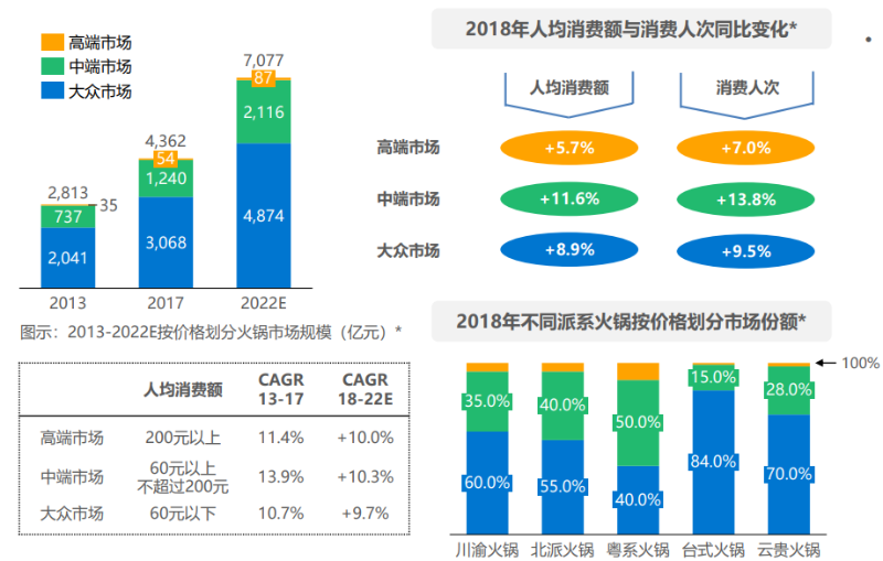 火鍋市場發(fā)展情況