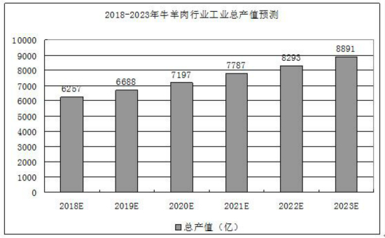 牛羊肉發(fā)展數(shù)據(jù)