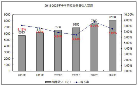 牛羊肉行業(yè)銷售收入預(yù)測