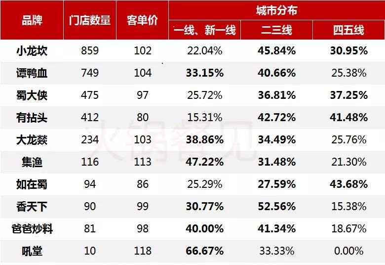 四川火鍋十個(gè)熱門品牌，圖片來源：窄門餐眼