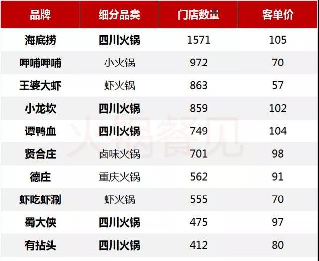 全國火鍋門店數(shù)量TOP10，數(shù)據(jù)來源：窄門餐眼