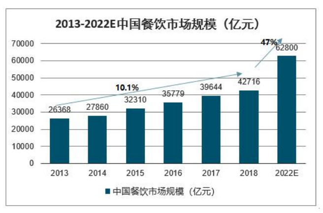 2013-2022E中國餐飲市場(chǎng)規(guī)模