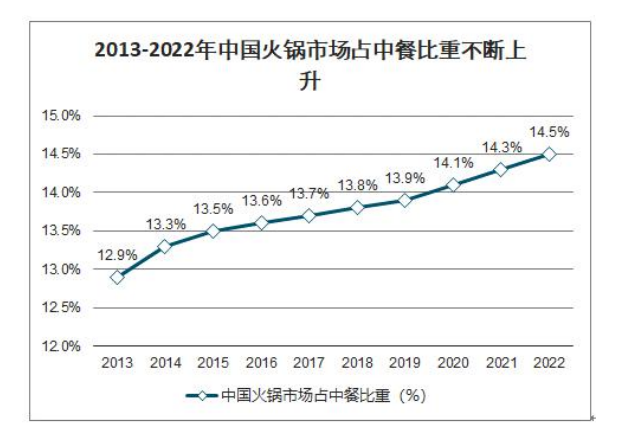 2013-2022年中國火鍋市場(chǎng)占中餐比重不斷上升