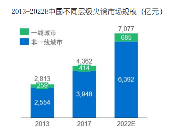 2013-2022E中國不同層級(jí)火鍋市場(chǎng)規(guī)模